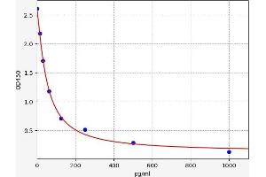 Typical standard curve (beta Endorphin ELISA Kit)