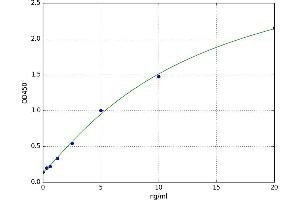 A typical standard curve (DSPP ELISA Kit)