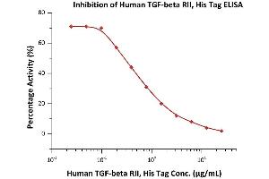 Serial dilutions of Human  RII, His Tag (ABIN6973278) were added into Human Latent TGFB1, His Tag (ABIN4949126,ABIN4949127) : Biotinylated Human  RII, His,Avitag (ABIN6973280) binding reactions. (TGFBR2 Protein (AA 23-159) (His tag))