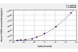 Typical standard curve (TNNI2 ELISA Kit)