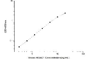 Typical standard curve (HDAC1 ELISA Kit)