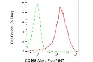 Flow cytometric analysis of CD168 expression in HAP-1 cells using CD168 antibody (ABIN7799009), 1:2,000). (Rekombinanter HMMR Antikörper)