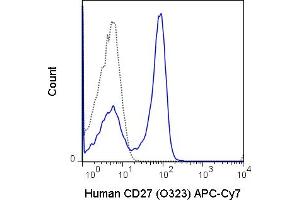 Human peripheral blood lymphocytes were stained with 5 μL(0. (CD27 Antikörper  (APC-Cy7))