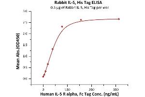 Immobilized Rabbit IL-5, His Tag (ABIN6973127) at 5 μg/mL (100 μL/well) can bind Human IL-5 R alpha, Fc Tag (ABIN6923185,ABIN6938892) with a linear range of 2-78 ng/mL (QC tested).