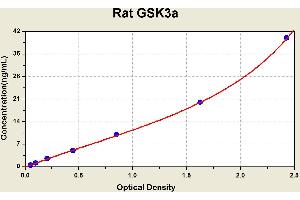 Diagramm of the ELISA kit to detect Rat GSK3awith the optical density on the x-axis and the concentration on the y-axis.