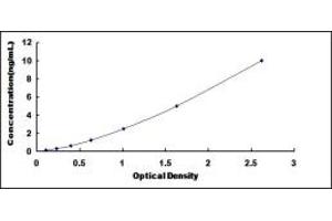 Typical standard curve (SIVA1 ELISA Kit)