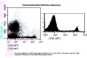 Image no. 1 for anti-CD8 (CD8) antibody (APC) (ABIN1112229) (CD8 Antikörper  (APC))