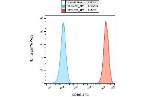 Flow Cytometry (FACS) image for anti-Endoglin (ENG) antibody (APC) (ABIN192217)