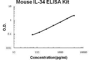 Mouse IL-34 PicoKine ELISA Kit standard curve (IL-34 ELISA Kit)