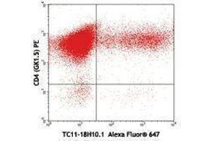 Flow Cytometry (FACS) image for anti-Interleukin 17A (IL17A) antibody (Alexa Fluor 647) (ABIN2657944) (Interleukin 17a Antikörper  (Alexa Fluor 647))