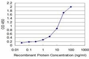 ELISA image for anti-Testis-Specific Kinase 2 (TESK2) (AA 405-542) antibody (ABIN599135) (TESK2 Antikörper  (AA 405-542))