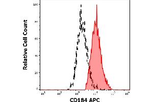 Separation of human CD184 positive lymphocytes (red-filled) from monocytes (black-dashed) in flow cytometry analysis (surface staining) of human peripheral whole blood stained using anti-human CD184 (12G5) APC antibody (10 μL reagent / 100 μL of peripheral whole blood). (CXCR4 Antikörper  (APC))