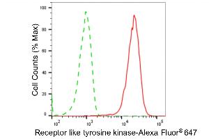 Flow cytometric analysis of Receptor like tyrosine kinase expression in HepG2 cells using Receptor like tyrosine kinase antibody (ABIN7800266), 1:2,000). (Rekombinanter RYK Antikörper)