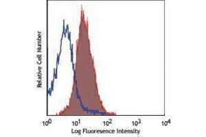 Flow Cytometry (FACS) image for anti-Mast/stem Cell Growth Factor Receptor (KIT) antibody (PE-Cy7) (ABIN2659416) (KIT Antikörper  (PE-Cy7))