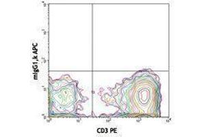 Flow Cytometry (FACS) image for anti-TCR V gamma 9 antibody (APC) (ABIN2658834) (TCR V gamma 9 Antikörper (APC))