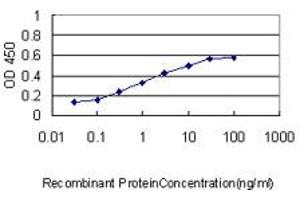 ELISA image for anti-Niemann-Pick Disease, Type C1 (NPC1) (AA 151-250) antibody (ABIN562034)
