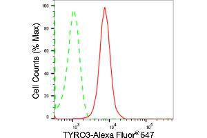 Flow cytometric analysis of TYRO3 expression in HepG2 cells using TYRO3 antibody (ABIN7800699), 1:2,000). (Rekombinanter TYRO3 Antikörper)