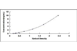 Typical standard curve (ATP7B ELISA Kit)