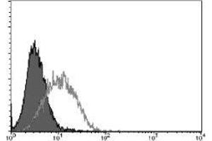 Flow Cytometry (FACS) image for anti-Tumor Necrosis Factor Receptor Superfamily, Member 13B (TNFRSF13B) antibody (ABIN1504149)