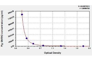 Typical standard curve