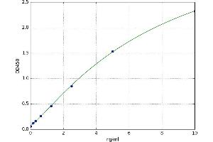 A typical standard curve (Growth Hormone 1 ELISA Kit)