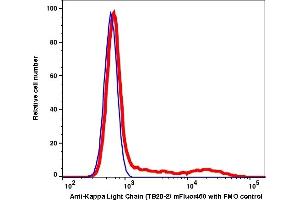 Flow Cytometry (FACS) image for anti-kappa Light Chain antibody (mFluor™450) (ABIN7077576) (kappa Light Chain Antikörper  (mFluor™450))