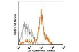 Flow Cytometry (FACS) image for anti-Integrin, alpha X (Complement Component 3 Receptor 4 Subunit) (ITGAX) antibody (PE-Cy7) (ABIN2659428) (CD11c Antikörper  (PE-Cy7))