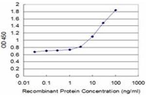 ELISA image for anti-Transporter 1, ATP-Binding Cassette, Sub-Family B (MDR/TAP) (TAP1) (AA 241-350) antibody (ABIN520694)