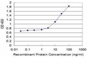 Detection limit for recombinant GST tagged TAP1 is approximately 1ng/ml as a capture antibody.