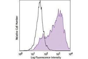 Flow Cytometry (FACS) image for anti-Integrin beta 3 (ITGB3) antibody (APC) (ABIN2658697) (Integrin beta 3 Antikörper  (APC))
