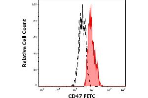 Flow Cytometry (FACS) image for anti-CD47 (CD47) antibody (FITC) (ABIN192129)