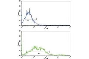 Flow Cytometry (FACS) image for anti-EPH Receptor A2 (EPHA2) (AA 30-60) antibody (ABIN3030817)