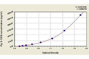 Typical standard curve (S100B ELISA Kit)