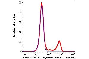 Flow Cytometry (FACS) image for anti-CD16 (CD16) antibody (APC-Cy7) (ABIN7076395) (CD16 Antikörper  (APC-Cy7))