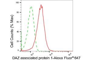 Flow cytometric analysis of DAZ associated protein 1 expression in HepG2 cells using DAZ associated protein 1 antibody (ABIN7798276), 1:2,000). (Rekombinanter DAZAP1 Antikörper)