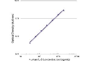 Standard curve generated with Rat Anti-Human IL-5-UNLB (IL-5 Antikörper)