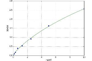 A typical standard curve (TAB3 ELISA Kit)