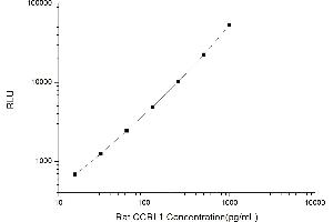 Typical standard curve (CCRL1 CLIA Kit)