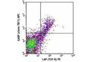 Flow Cytometry (FACS) image for anti-Leucine Rich Repeat Containing 32 (LRRC32) antibody (APC) (ABIN2658317) (LRRC32 Antikörper  (APC))