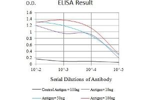 ELISA image for anti-C-Type Lectin Domain Family 9, Member A (CLEC9A) (AA 57-241) antibody (ABIN7193288)