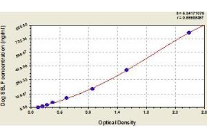 Typical Standard Curve (P-Selectin ELISA Kit)