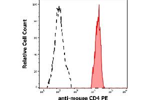 Separation of murine CD4 positive cells (red-filled) from murine CD4 negative cells (black-dashed) in flow cytometry analysis (surface staining) of murine splenocyte suspension stained using anti-mouse CD4 (GK1. (CD4 Antikörper  (PE))
