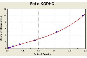 Diagramm of the ELISA kit to detect Rat alpha -KGDHCwith the optical density on the x-axis and the concentration on the y-axis. (alpha KGDHC ELISA Kit)
