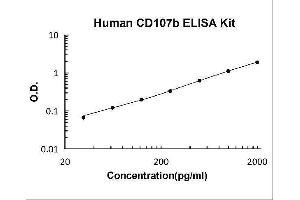 Lysosomal-Associated Membrane Protein 2 (LAMP2) ELISA Kit