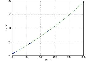 A typical standard curve (IFNA21 ELISA Kit)
