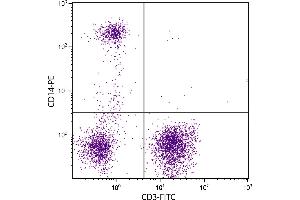 Human peripheral blood monocytes and lymphocytes were stained with Mouse Anti-Human CD14-PE. (CD14 Antikörper  (PE))