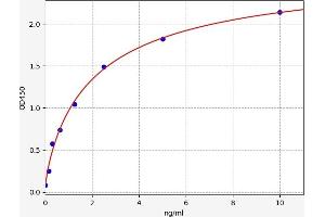 Typical standard curve (ANGPTL1 ELISA Kit)