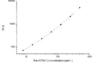 Typical standard curve (GZMK CLIA Kit)