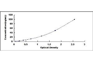 Typical standard curve (Fibronectin ELISA Kit)