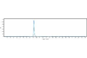 The purity of Anti-DKK1 Reference Antibody (BHQ-880) is 100 % , determined by SEC-HPLC. (Rekombinanter DKK1 Antikörper)